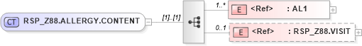 XSD Diagram of RSP_Z88.ALLERGY.CONTENT in schema rsp_z88_xsd (Health Level Seven (HL7))