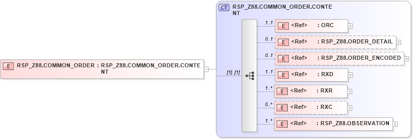 XSD Diagram of RSP_Z88.COMMON_ORDER in schema rsp_z88_xsd (Health Level Seven (HL7))