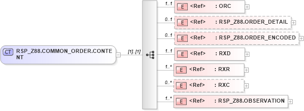 XSD Diagram of RSP_Z88.COMMON_ORDER.CONTENT in schema rsp_z88_xsd (Health Level Seven (HL7))