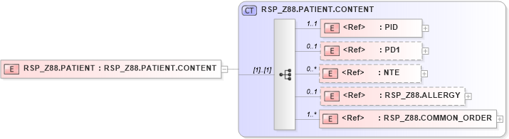XSD Diagram of RSP_Z88.PATIENT in schema rsp_z88_xsd (Health Level Seven (HL7))