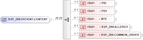 XSD Diagram of RSP_Z88.PATIENT.CONTENT in schema rsp_z88_xsd (Health Level Seven (HL7))