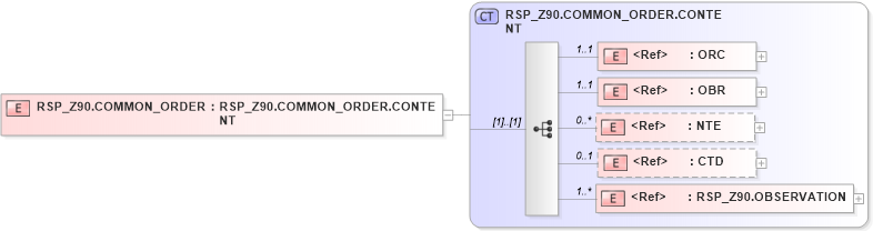 XSD Diagram of RSP_Z90.COMMON_ORDER in schema rsp_z90_xsd (Health Level Seven (HL7))