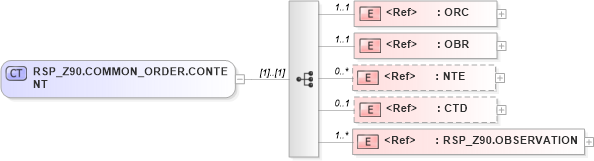 XSD Diagram of RSP_Z90.COMMON_ORDER.CONTENT in schema rsp_z90_xsd (Health Level Seven (HL7))