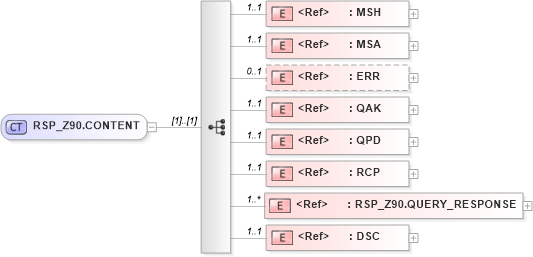 XSD Diagram of RSP_Z90.CONTENT in schema rsp_z90_xsd (Health Level Seven (HL7))