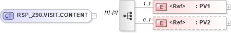 XSD Diagram of RSP_Z90.VISIT.CONTENT in schema rsp_z90_xsd (Health Level Seven (HL7))