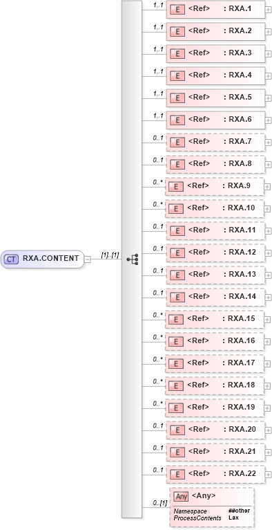 XSD Diagram of RXA.CONTENT in schema segments_xsd (Health Level Seven (HL7))