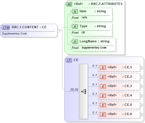 XSD Diagram of RXC.7.CONTENT in schema fields_xsd (Health Level Seven (HL7))