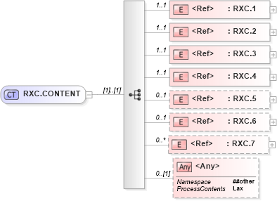 XSD Diagram of RXC.CONTENT in schema segments_xsd (Health Level Seven (HL7))