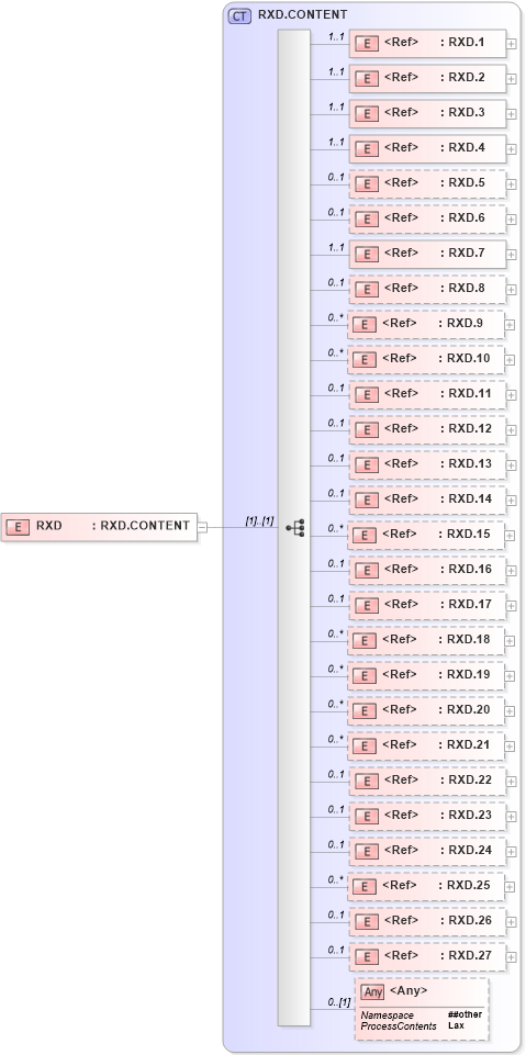 XSD Diagram of RXD in schema segments_xsd (Health Level Seven (HL7))