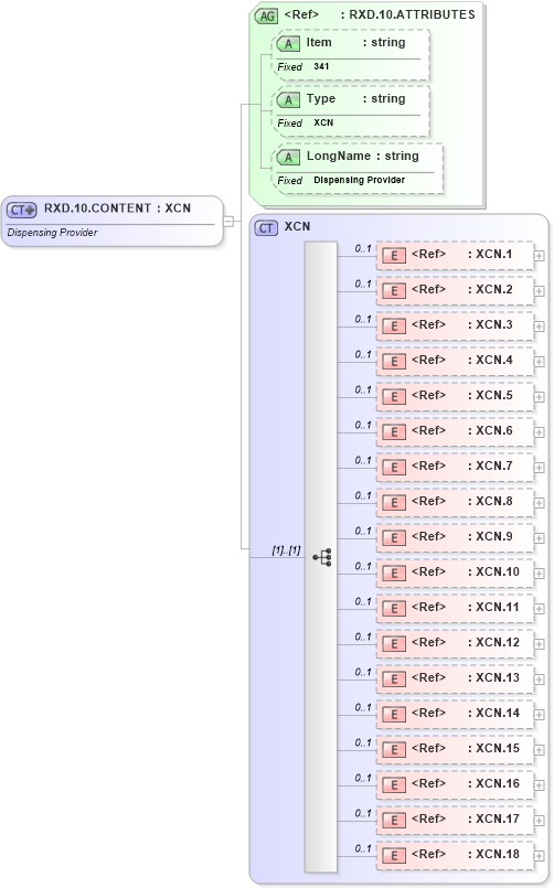 XSD Diagram of RXD.10.CONTENT in schema fields_xsd (Health Level Seven (HL7))