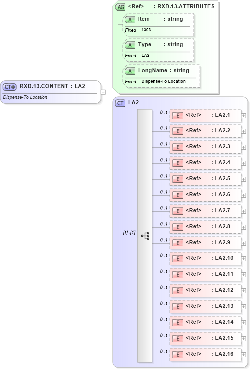 XSD Diagram of RXD.13.CONTENT in schema fields_xsd (Health Level Seven (HL7))
