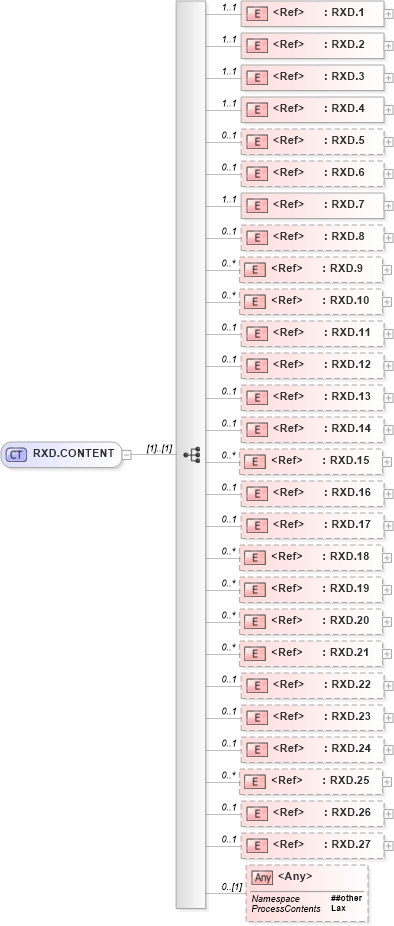 XSD Diagram of RXD.CONTENT in schema segments_xsd (Health Level Seven (HL7))