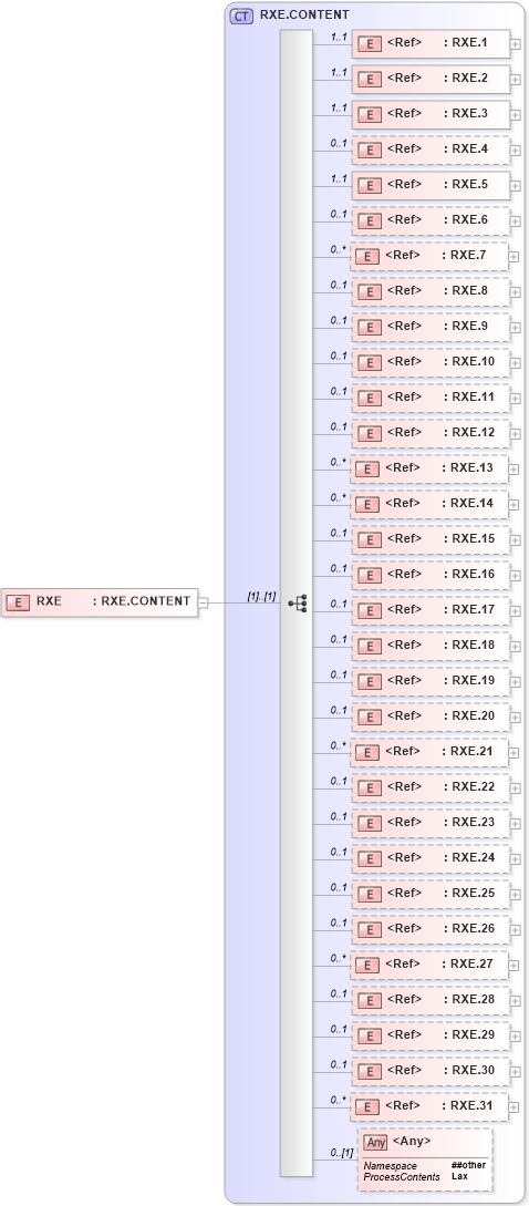 XSD Diagram of RXE in schema segments_xsd (Health Level Seven (HL7))