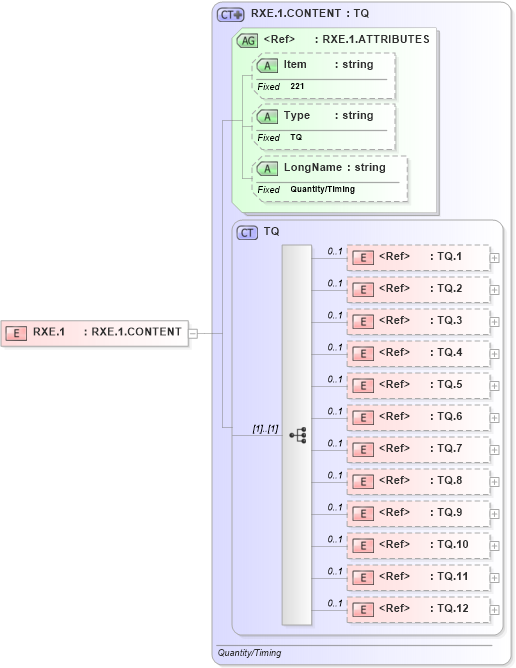 XSD Diagram of RXE.1 in schema fields_xsd (Health Level Seven (HL7))