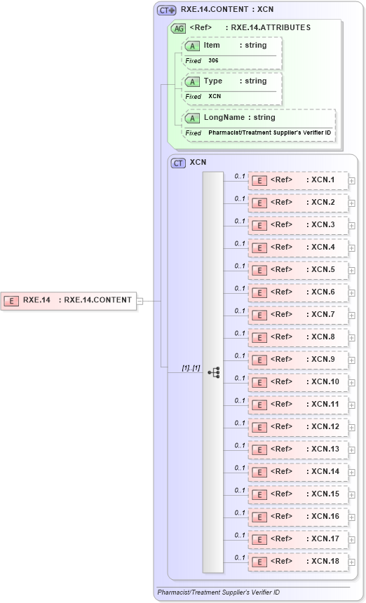 XSD Diagram of RXE.14 in schema fields_xsd (Health Level Seven (HL7))