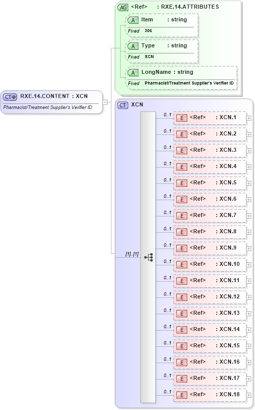 XSD Diagram of RXE.14.CONTENT in schema fields_xsd (Health Level Seven (HL7))