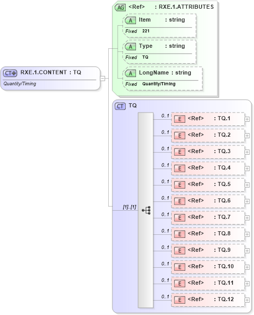 XSD Diagram of RXE.1.CONTENT in schema fields_xsd (Health Level Seven (HL7))