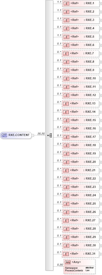 XSD Diagram of RXE.CONTENT in schema segments_xsd (Health Level Seven (HL7))