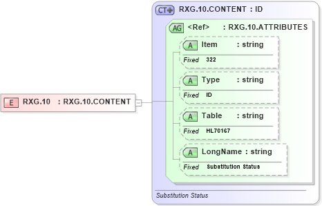 XSD Diagram of RXG.10 in schema fields_xsd (Health Level Seven (HL7))