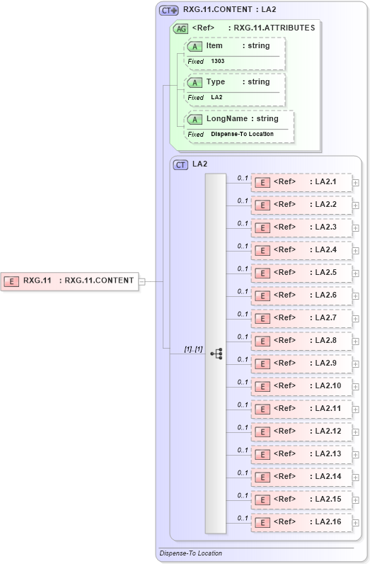 XSD Diagram of RXG.11 in schema fields_xsd (Health Level Seven (HL7))
