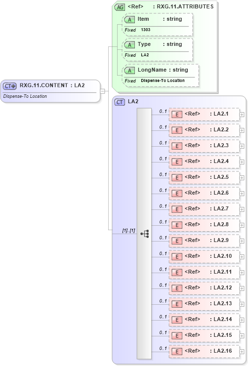 XSD Diagram of RXG.11.CONTENT in schema fields_xsd (Health Level Seven (HL7))