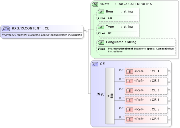 XSD Diagram of RXG.13.CONTENT in schema fields_xsd (Health Level Seven (HL7))