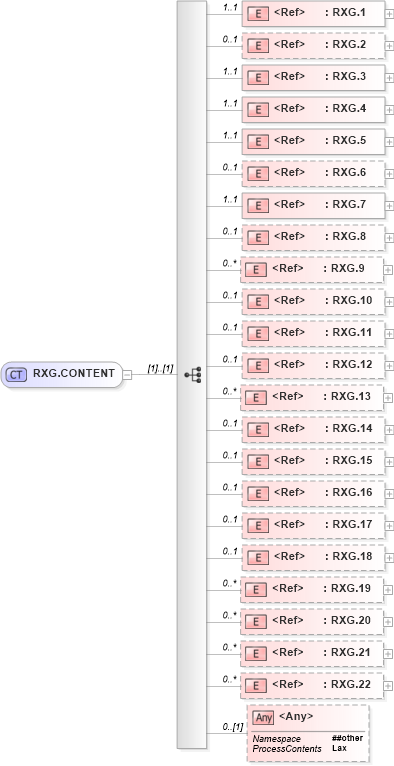 XSD Diagram of RXG.CONTENT in schema segments_xsd (Health Level Seven (HL7))