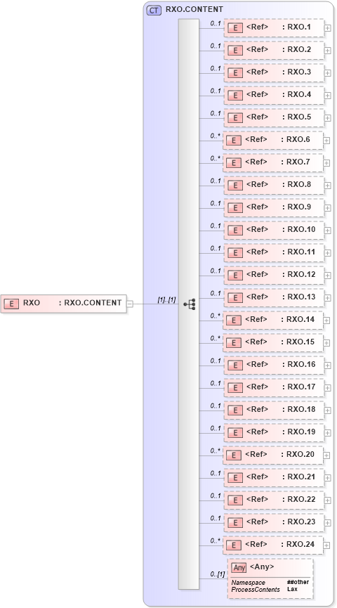 XSD Diagram of RXO in schema segments_xsd (Health Level Seven (HL7))