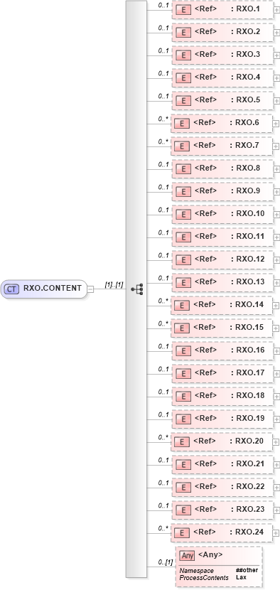 XSD Diagram of RXO.CONTENT in schema segments_xsd (Health Level Seven (HL7))
