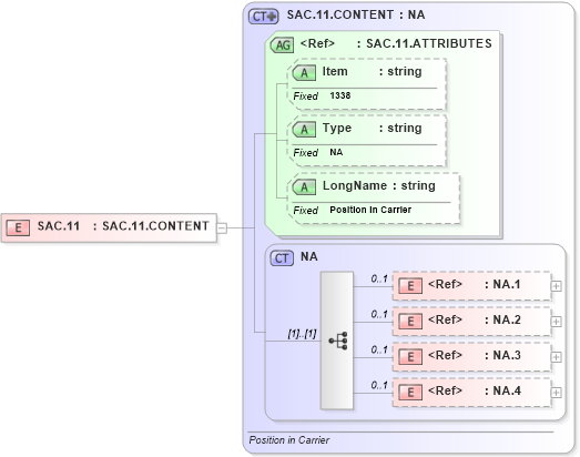 XSD Diagram of SAC.11 in schema fields_xsd (Health Level Seven (HL7))