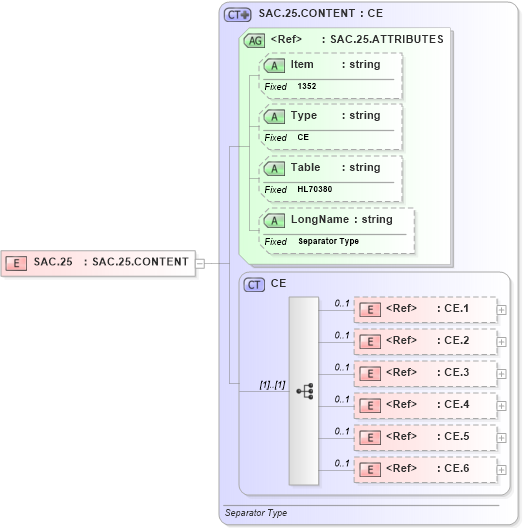 XSD Diagram of SAC.25 in schema fields_xsd (Health Level Seven (HL7))