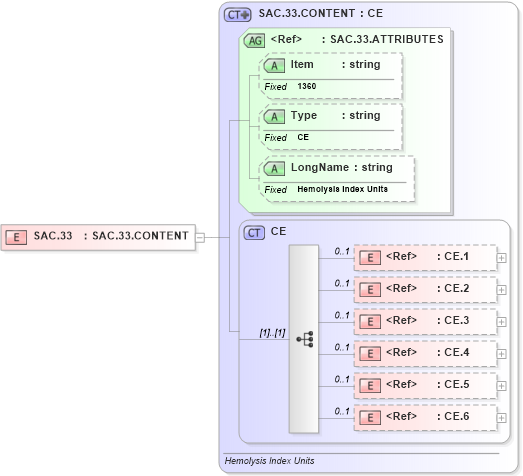 XSD Diagram of SAC.33 in schema fields_xsd (Health Level Seven (HL7))