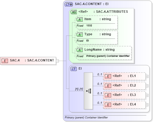 XSD Diagram of SAC.4 in schema fields_xsd (Health Level Seven (HL7))