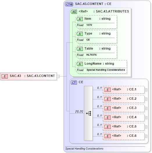 XSD Diagram of SAC.43 in schema fields_xsd (Health Level Seven (HL7))