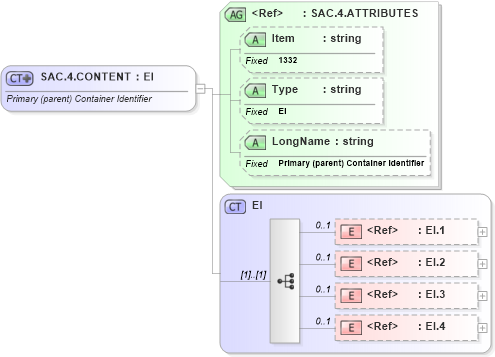 XSD Diagram of SAC.4.CONTENT in schema fields_xsd (Health Level Seven (HL7))