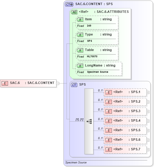 XSD Diagram of SAC.6 in schema fields_xsd (Health Level Seven (HL7))