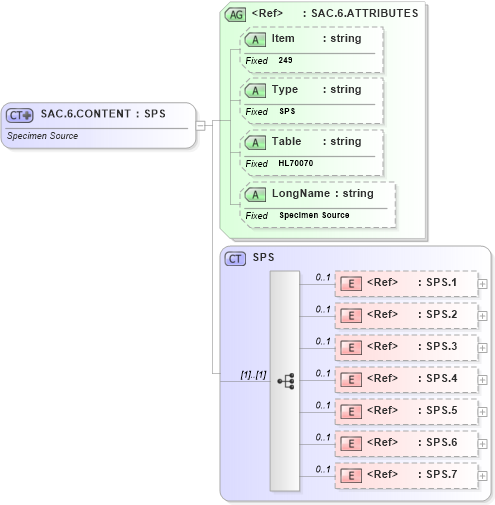 XSD Diagram of SAC.6.CONTENT in schema fields_xsd (Health Level Seven (HL7))