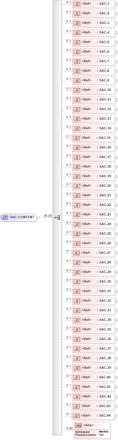 XSD Diagram of SAC.CONTENT in schema segments_xsd (Health Level Seven (HL7))