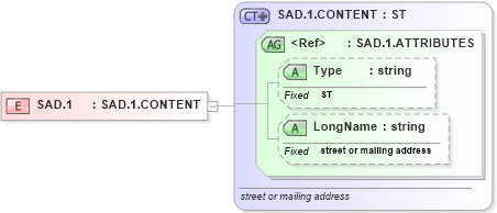 XSD Diagram of SAD.1 in schema datatypes_xsd (Health Level Seven (HL7))