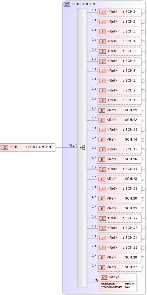 XSD Diagram of SCH in schema segments_xsd (Health Level Seven (HL7))
