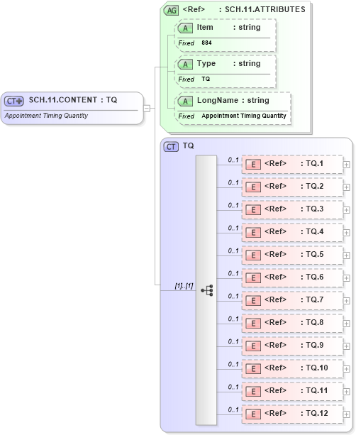 XSD Diagram of SCH.11.CONTENT in schema fields_xsd (Health Level Seven (HL7))
