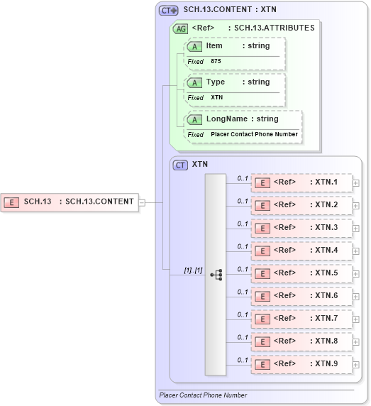 XSD Diagram of SCH.13 in schema fields_xsd (Health Level Seven (HL7))