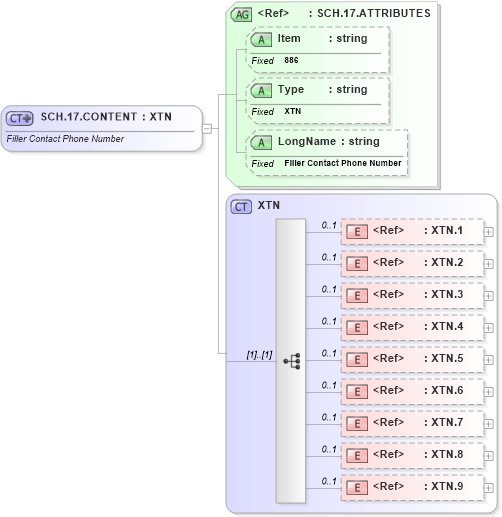 XSD Diagram of SCH.17.CONTENT in schema fields_xsd (Health Level Seven (HL7))