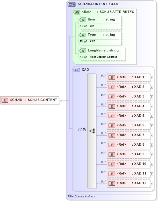 XSD Diagram of SCH.18 in schema fields_xsd (Health Level Seven (HL7))