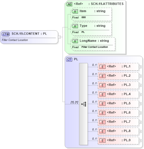 XSD Diagram of SCH.19.CONTENT in schema fields_xsd (Health Level Seven (HL7))