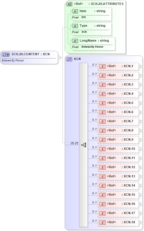 XSD Diagram of SCH.20.CONTENT in schema fields_xsd (Health Level Seven (HL7))