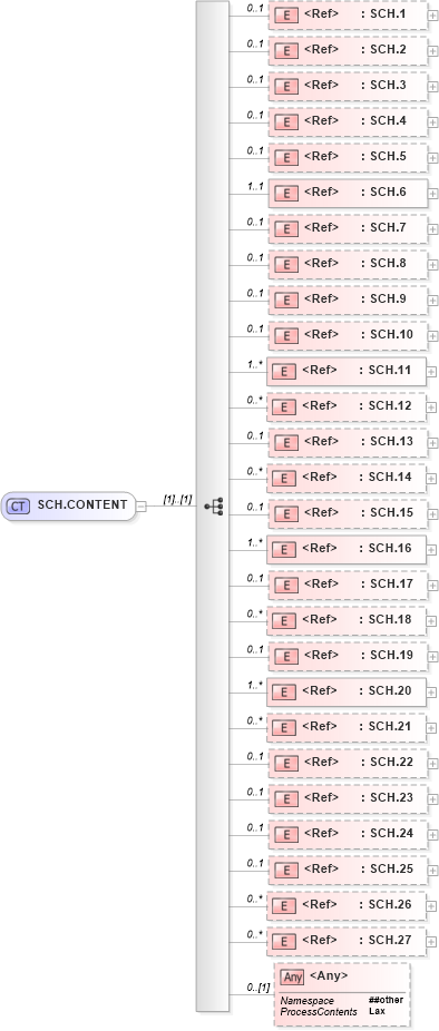 XSD Diagram of SCH.CONTENT in schema segments_xsd (Health Level Seven (HL7))