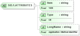 XSD Diagram of SID.1.ATTRIBUTES in schema fields_xsd (Health Level Seven (HL7))