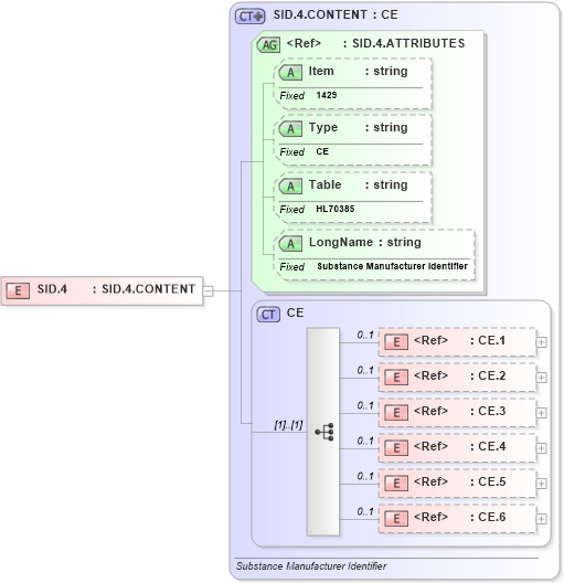 XSD Diagram of SID.4 in schema fields_xsd (Health Level Seven (HL7))