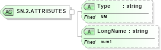XSD Diagram of SN.2.ATTRIBUTES in schema datatypes_xsd (Health Level Seven (HL7))